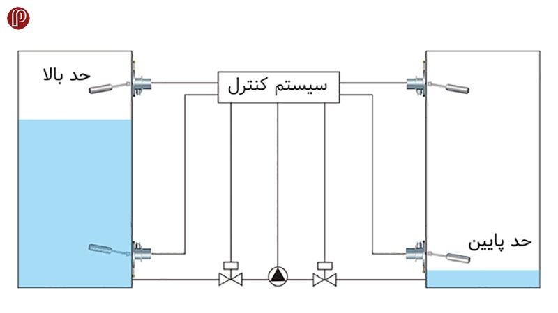 سوئیچ سطح چگونه کار می کند؟